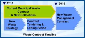 Waste Contract Timeline