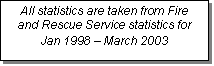 Text Box: All statistics are taken from Fire and Rescue Service statistics for Jan 1998  March 2003