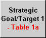Strategic Goal/Target 1 - Table 1a