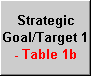 Strategic Goal/Target 1 - Table 1b