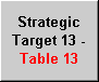 Strategic Target 13 - Table 13