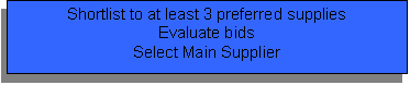 Text Box: Shortlist to at least 3 preferred supplies
Evaluate bids
Select Main Supplier
