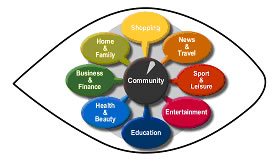 Locallife covers all aspects of community, business and leisure across over 1800 categories
