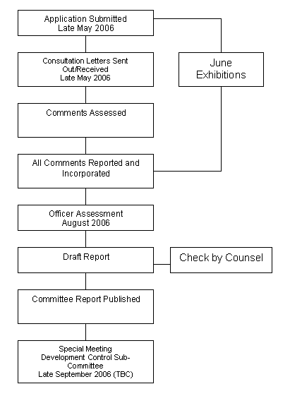 Diagram showing what steps the council will take to determine the application.